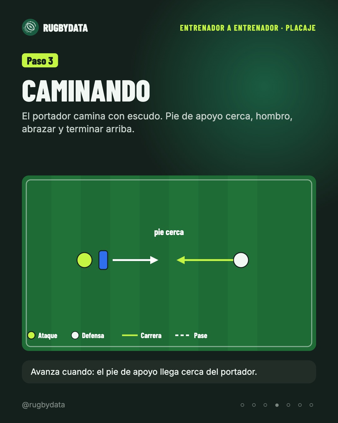 Paso 3: placaje caminando, pie de apoyo cerca del portador